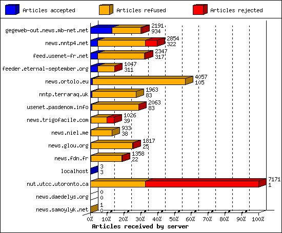 Articles received by server