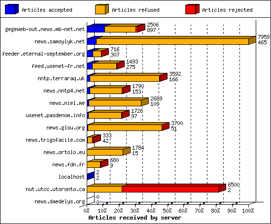 Articles received by server