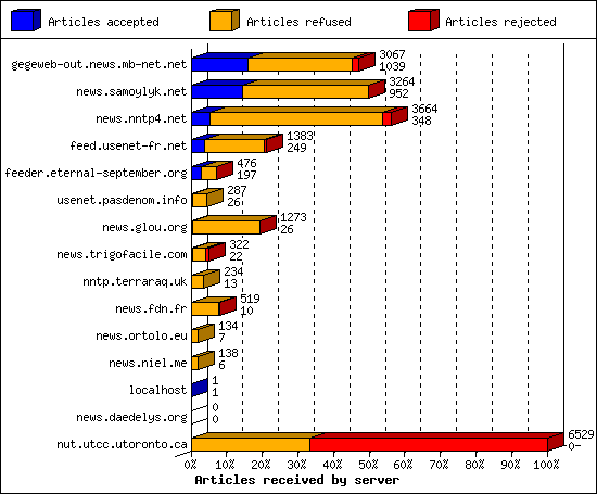 Articles received by server