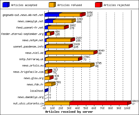 Articles received by server