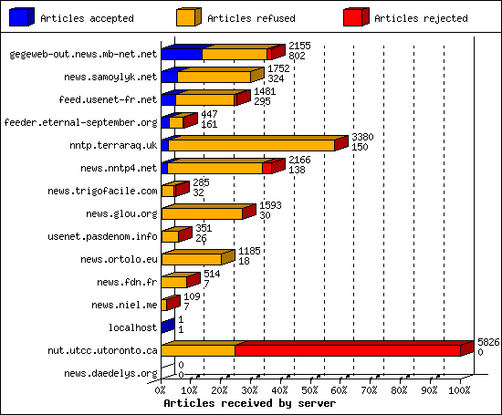 Articles received by server