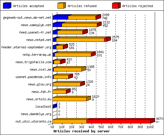 Articles received by server