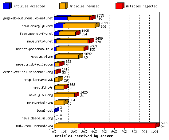 Articles received by server