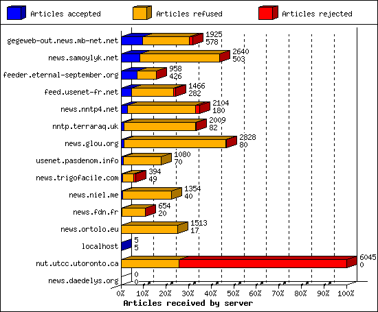 Articles received by server