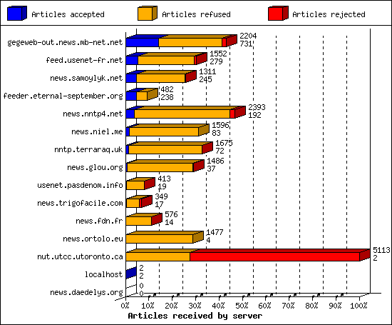 Articles received by server