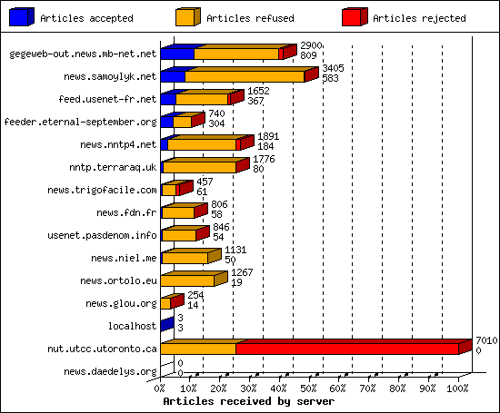 Articles received by server