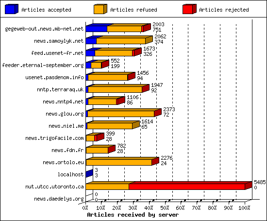 Articles received by server