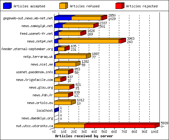 Articles received by server