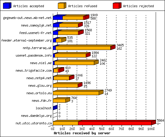 Articles received by server