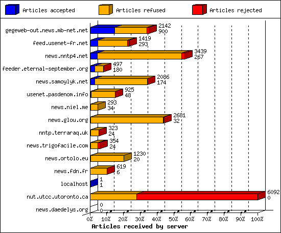 Articles received by server