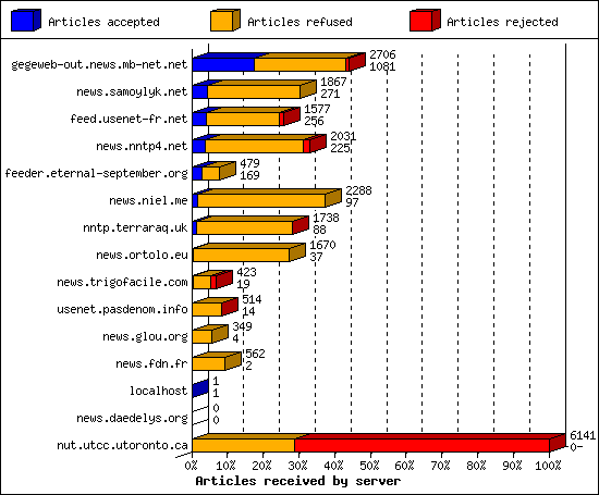 Articles received by server