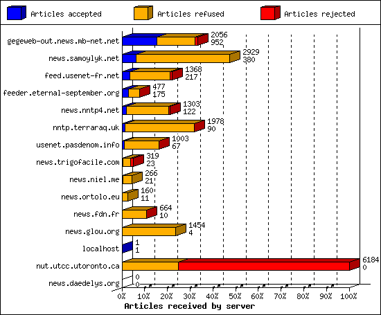 Articles received by server