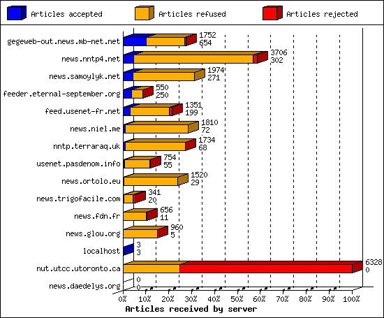 Articles received by server