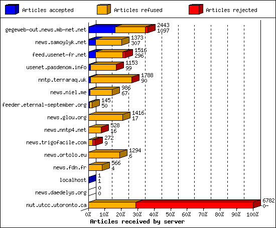 Articles received by server