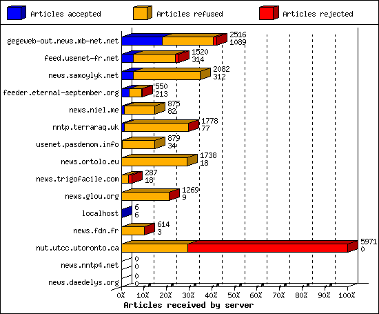 Articles received by server