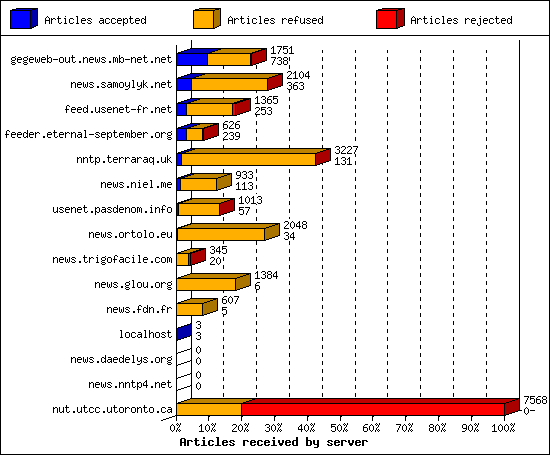 Articles received by server