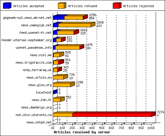 Articles received by server