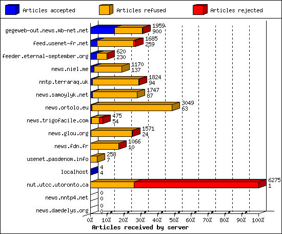 Articles received by server