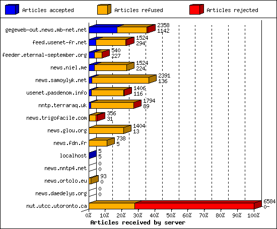 Articles received by server