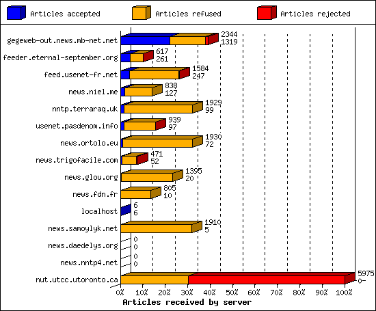 Articles received by server