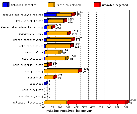 Articles received by server