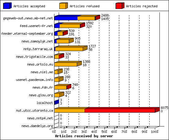 Articles received by server