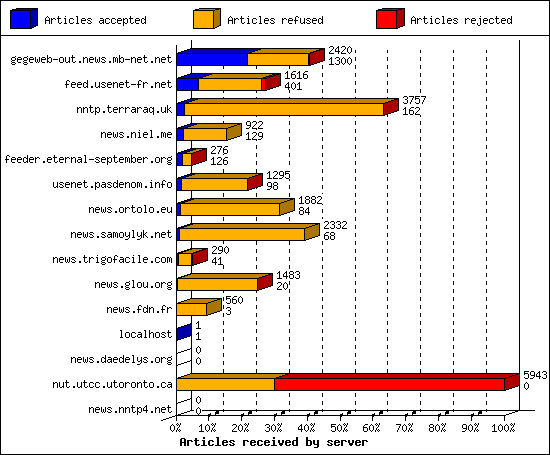 Articles received by server