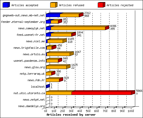 Articles received by server