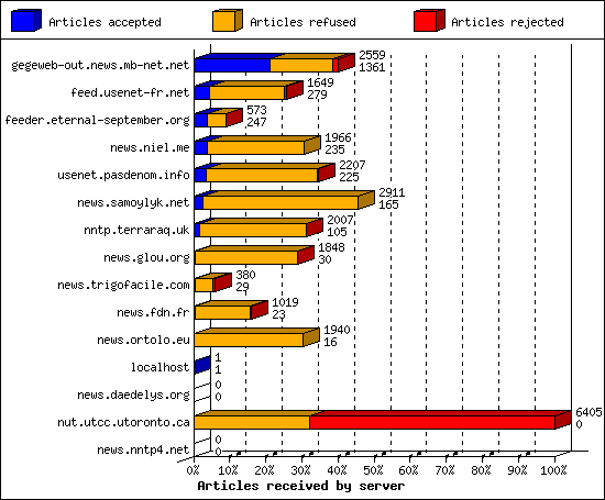 Articles received by server