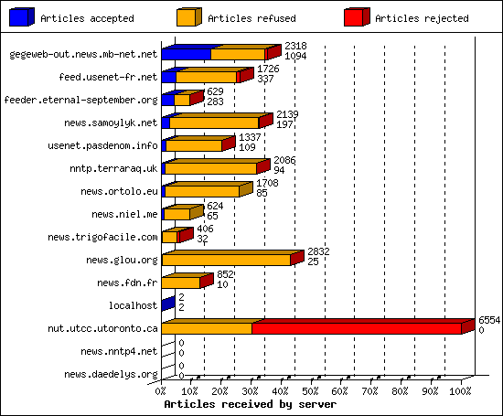 Articles received by server