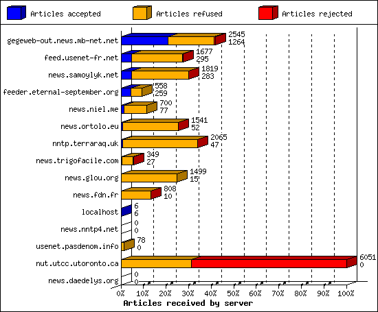 Articles received by server