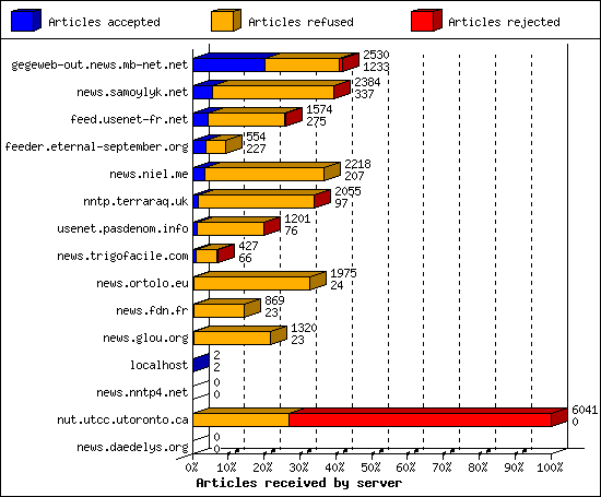 Articles received by server