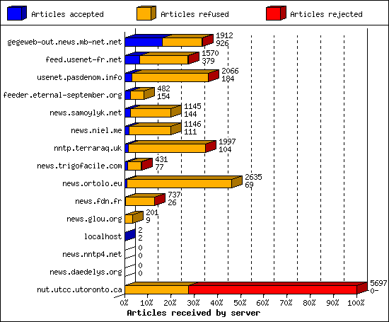 Articles received by server