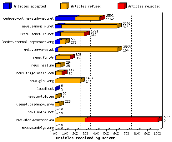 Articles received by server