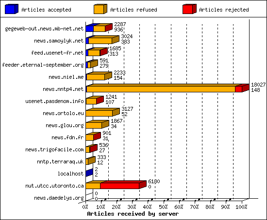 Articles received by server