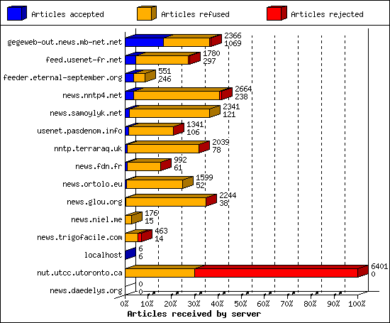 Articles received by server