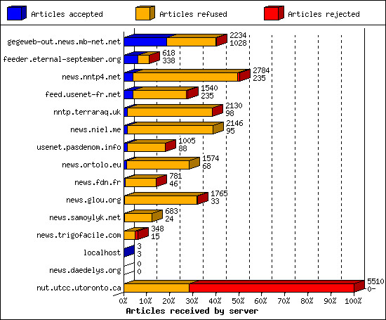 Articles received by server