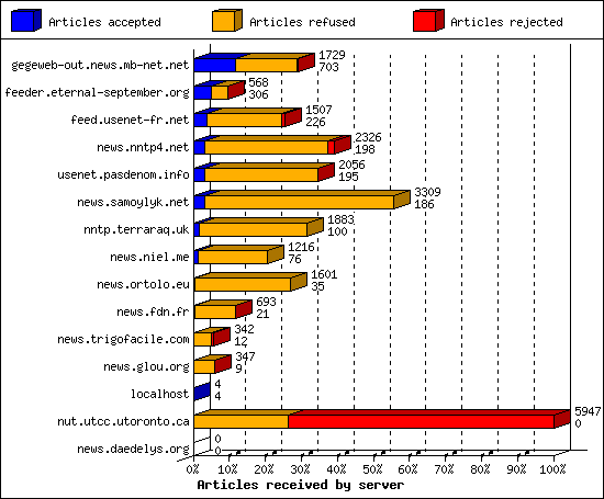 Articles received by server