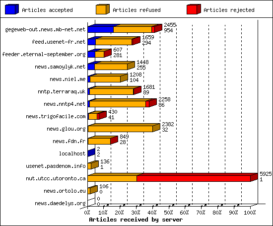 Articles received by server