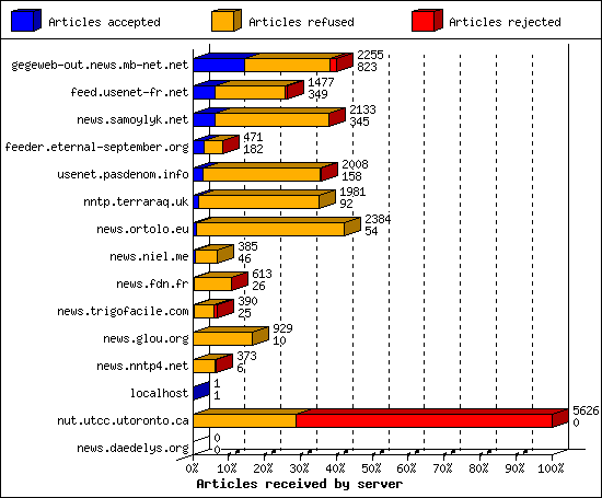 Articles received by server