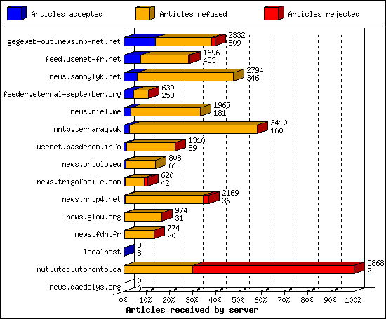 Articles received by server