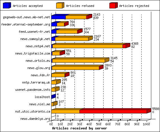 Articles received by server