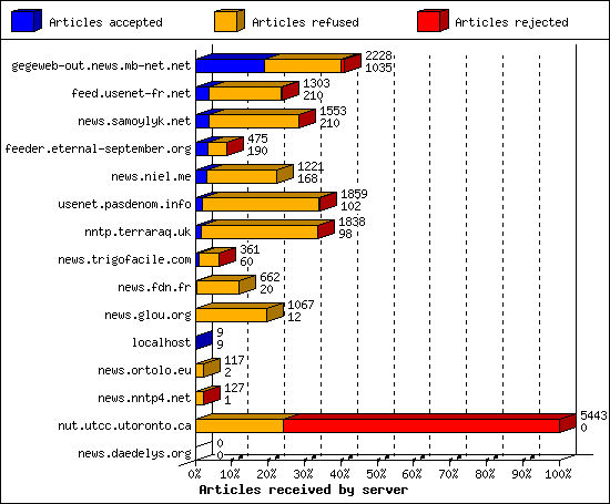 Articles received by server