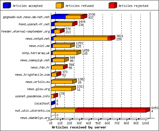 Articles received by server