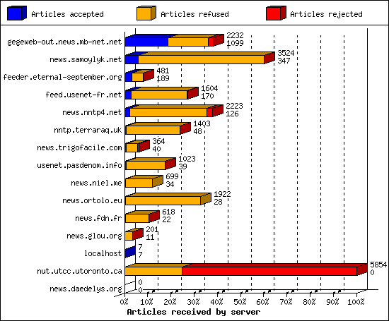 Articles received by server