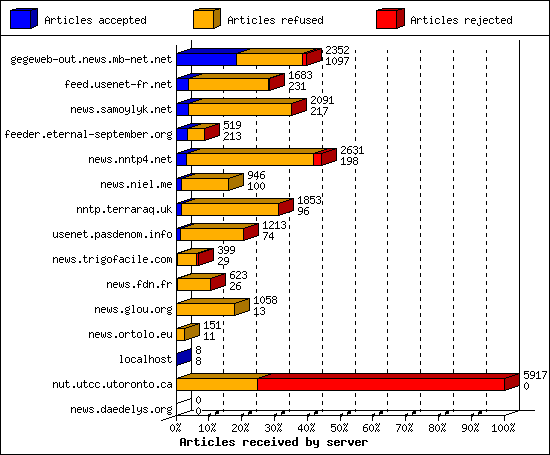 Articles received by server