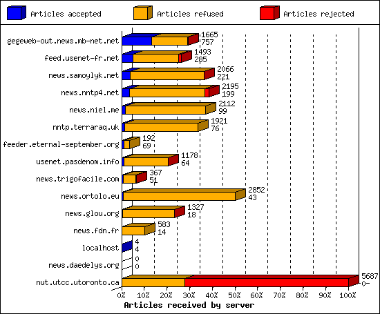 Articles received by server