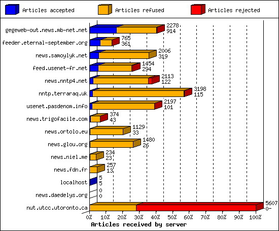 Articles received by server