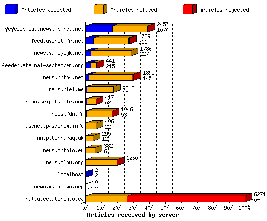 Articles received by server