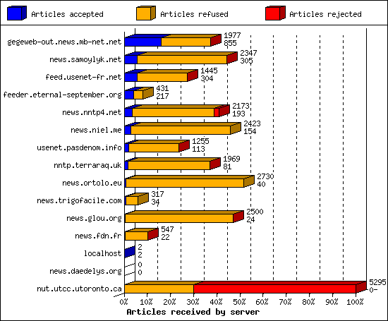 Articles received by server